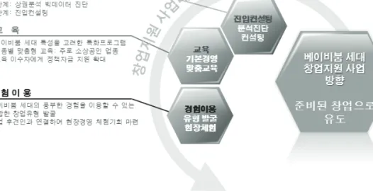 그림 [ 5-12] 서울  베이비붐  세대  창업지원  사업  방향 센터  중심의  권역별  고용  거버넌스  구축5_50+ 베이비붐  세대  일자리  관련  지원기관  이용경험은  높은  편1)  취업희망자 (n=250) 는  71.2%,  창업희망자 (n=250) 는  72.8% 가  지원기관  이용경험이  있‘ 다 고 응답한 것으로 나타나 이용률이 높은 것으로 나타났다 주요 이용 기관으로는  중’