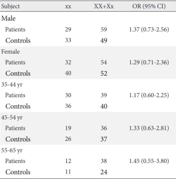 Table 4. Effect of genotype in XbaI polymorphism on the risk  of type 2 diabetes mellitus after sex and age adjustments