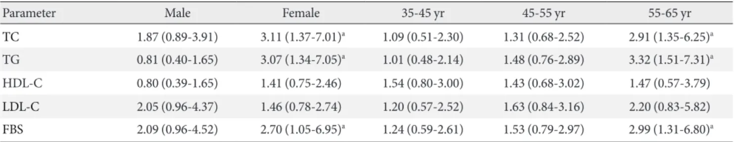 Table 5. Association between PvuII polymorphism and clinical characteristics in control group after controlling age and sex by  logistic regressions