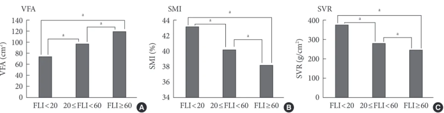 Table 2. Partial correlation analysis between indices of skeletal  muscle, visceral fat, fatty liver index, and metabolic variables 