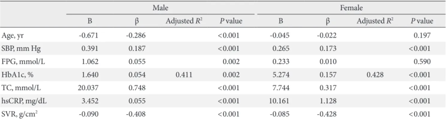 Table 4. Odds ratio for fatty liver disease (fatty liver index ≥60)  among the quartiles of skeletal muscle mass to visceral fat area  ratio using multiple logistic regression analysis