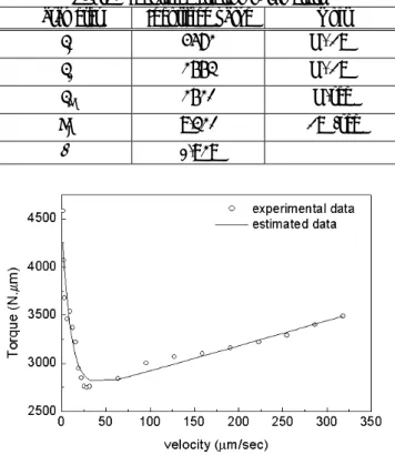 Fig. 8 Measured average friction torque for different  constant velocity and identified model 