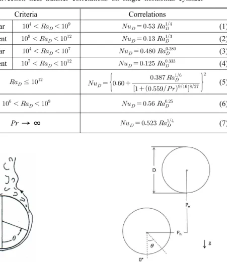 Table 1 Natural convection heat transfer correlations on single horizontal cylinder
