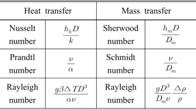 Table 2 Dimensionless groups for analogy systems