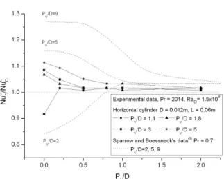 Fig. 6 Nu ratio as a function of horizontal Pitch-to- Pitch-to-Diameter (Turbulent)