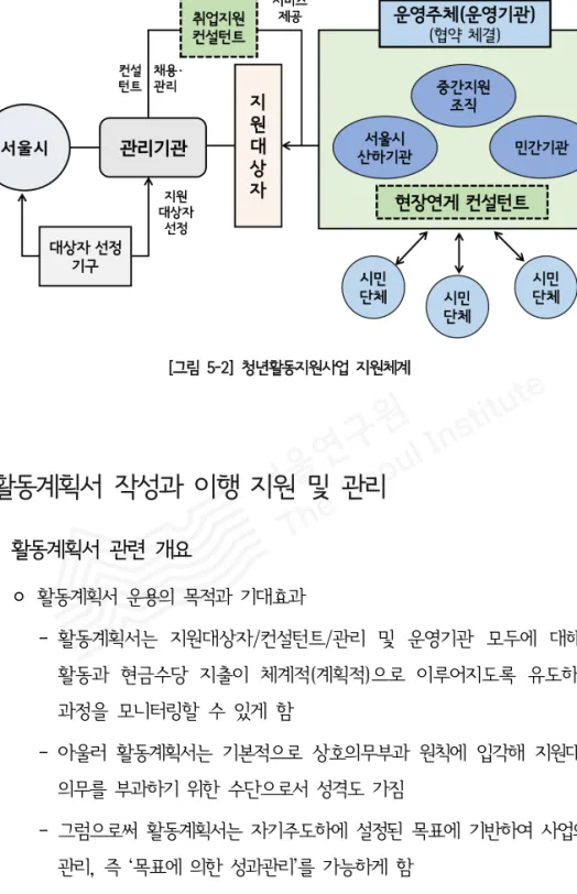 [그림 5-2] 청년활동지원사업 지원체계 2_활동계획서 작성과 이행 지원 및 관리 1) 활동계획서 관련 개요 ◦ 활동계획서 운용의 목적과 기대효과 ‐ 활동계획서는 지원대상자/컨설턴트/관리 및 운영기관 모두에 대해 각종 활동과 현금수당 지출이 체계적(계획적)으로 이루어지도록 유도하고, 그 과정을 모니터링할 수 있게 함 ‐ 아울러 활동계획서는 기본적으로 상호의무부과 원칙에 입각해 지원대상자의 의무를 부과하기 위한 수단으로서 성격도 가짐 ‐ 그럼으로써 활동계획