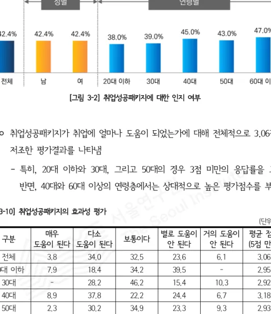 [그림 3-2] 취업성공패키지에 대한 인지 여부 ◦ 취업성공패키지가 취업에 얼마나 도움이 되었는가에 대해 전체적으로 3.06점의 저조한 평가결과를 나타냄 ‐ 특히, 20대 이하와 30대, 그리고 50대의 경우 3점 미만의 응답률을 보인 반면, 40대와 60대 이상의 연령층에서는 상대적으로 높은 평가점수를 부여 구분 매우 도움이 된다 다소 도움이 된다 보통이다 별로 도움이안 된다 거의 도움이안 된다 평균 점수 (5점 만점) 전체 3.8 34.0 32.5 2