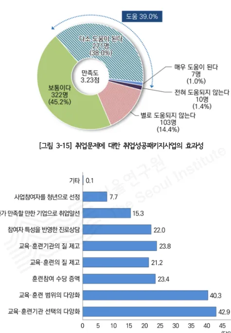 [그림 3-15] 취업문제에 대한 취업성공패키지사업의 효과성