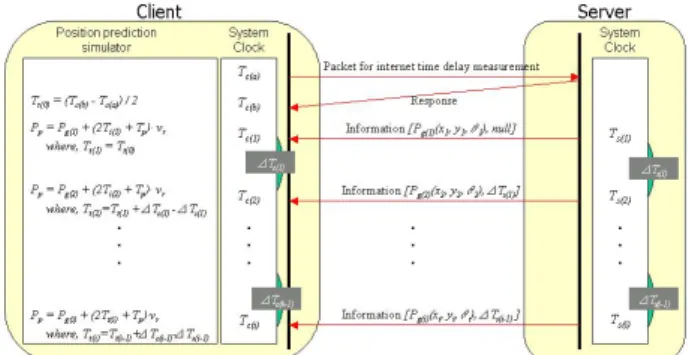 Fig. 4  Direct and indirect control type 