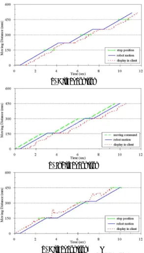 Fig. 6  Simulation results in random delay 