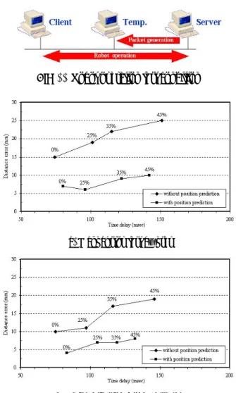 Fig. 11  Robot operation test condition 