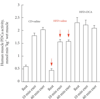 Fig. 9. Human quadriceps muscle pyruvate dehydrogenase  complex activity (PDCa) at rest, 10 and 60 minutes of  sub-maximal intensity exercise (75% VO 2max ) with dichloroacetate  (DCA) or saline infusion prior to exercise after 3 days of either  a standard