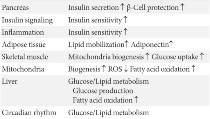 Table 2. Role of sirtuin 1 on glucose/lipid metabolism in rela- rela-tion to type 2 diabetes mellitus