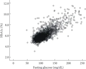 Fig. 4. The association of fasting plasma glucose and glycated  hemoglobin (HbA1c). 