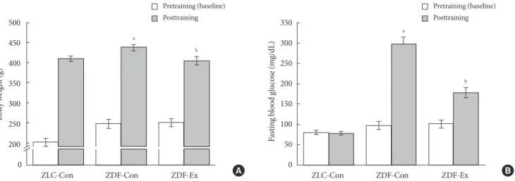 Fig. 1. Effect of 12 weeks of (A) treadmill exercise on body weight and (B) fasting blood glucose concentration