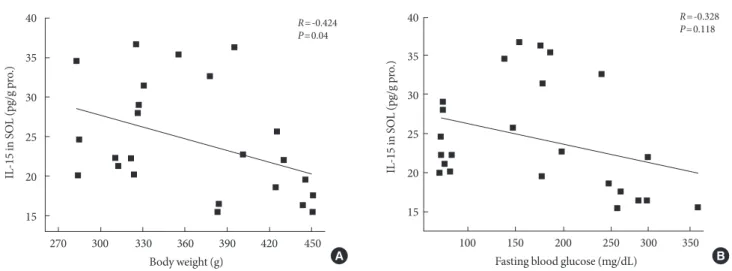 Fig. 4. Association of interleukin-15 (IL-15) expression in soleus (SOL) with body weight and fasting blood glucose levels