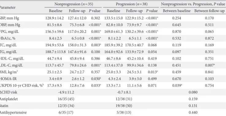Fig. 1. Comparison between participants with nonprogression and progression of carotid (A) intima-media thickness: low den- den-sity lipoprotein cholesterol (LDL-C) in males and (B) high denden-sity lipoprotein cholesterol (HDL-C) in females at baseline an