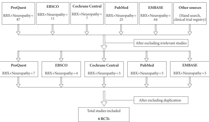 Fig. 2 shows the overall risk of bias involved in the studies  based on sequence generation, allocation concealment, and  blinding