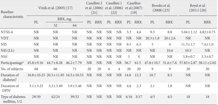 Fig. 2. Methodological quality graph: review authors’ judgements about each methodological quality item presented as percent- percent-ages in six studies only.