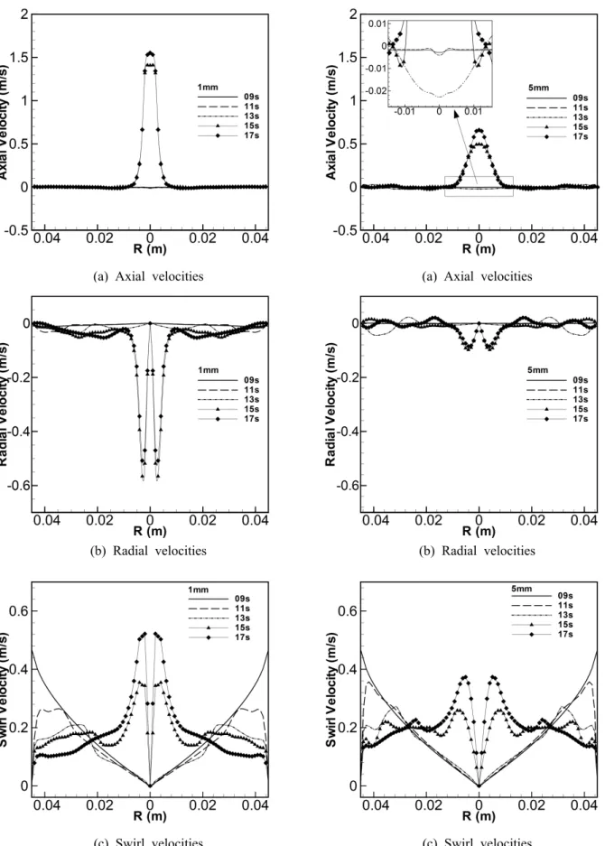 Fig. 3 Velocity profiles at various time steps on the 1 mm upper plane from bottom