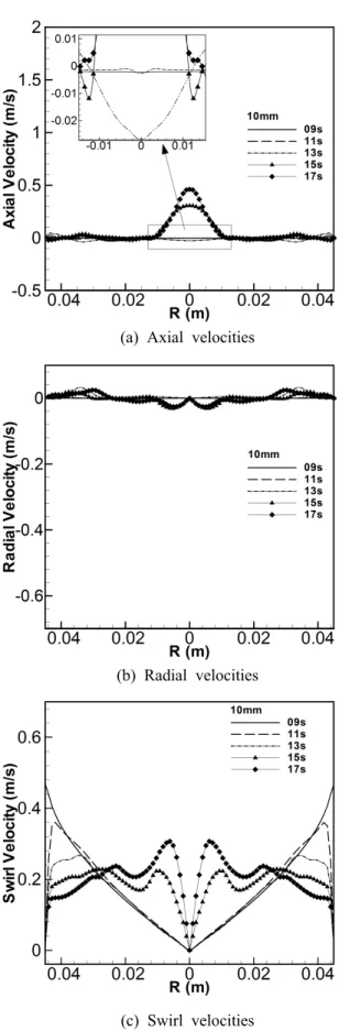 Fig. 5 Velocity profiles at various time steps on the 5mm upper plane from bottom