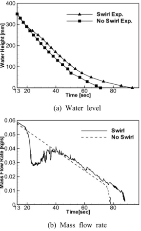 Fig. 8 Comparison between swirl case and non- non-swirl case for water level and mass flow rate 있다