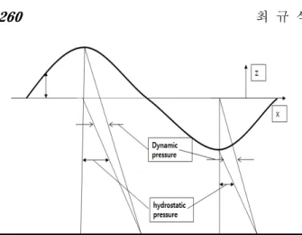 Fig. 6 Dynamic Pressure and hydrostatic pressure 