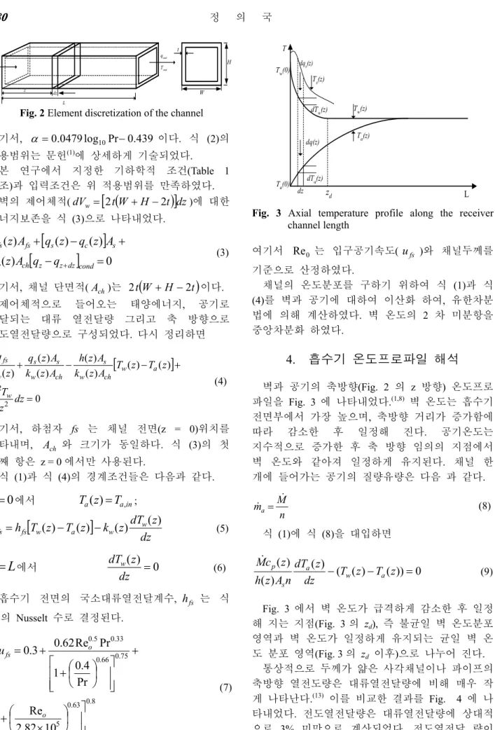 Fig.  3  Axial  temperature  profile  along  the  receiver  channel length  여기서  Re 0 는  입구공기속도( u fs )와  채널두께를  기준으로  산정하였다