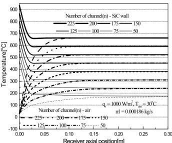 Fig.  7  Wall  and  air  axial  temperature  distribution  to  obtain design heat transfer rate 