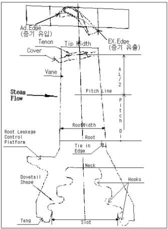 Fig. 2 Tangential entry(Pine tree) dovetail