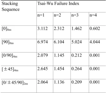 Table 3 Effect of number of plys on the maximum Tsai- Tsai-Wu Failure Index under vertical loading case  Stacking 