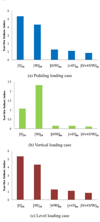 Fig.  6  Tsai-Wu  Failure  Index  distributions  on  bicycle  frame under vertical loading case ( n=3) 