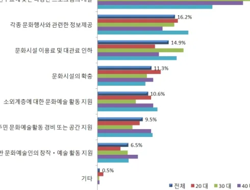 [그림  4-11]  주력해야  할  문화정책 “ 서울시의 공연예술 시설정책은 어떠한 방향으로 나아가야 한다고 생각하십니까”라는 질문 에 주민들 거주지 근처에 작은 규모의 공연예술시설 확충 36.5%, 장르별로 특화된 전문 공연시 설(대중음악 전문공연장， 뮤지컬 전용극장 등) 설립 27.9%, 더 이상의 확충보다는 있는 시설 의 내실화 22.0%, 세종문화회관，예술의전당과 같은 큰 규모의 종합공연예술시설 확충 9.4%,  비싸더라도 세계최고 수준의 공연이