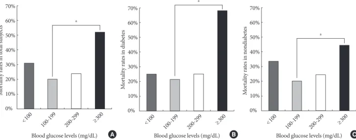 Fig. 2. Kaplan-Meier survival analysis between each blood  glucose groups. ICU, intensive care unit