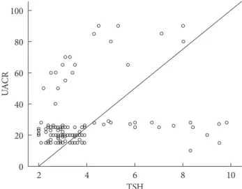 Table 4. Multiple logistic regression analysis with subclinical  hypothyroidism as the dependent variable 