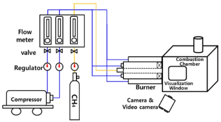 Fig. 1 Photographs of lab. scale test burner  Fig. 2 Experimental setup 
