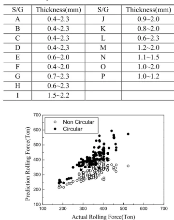 Fig.  5(b)  Characteristics  of  variations  of  roll  force  of  each zone with steel grade 