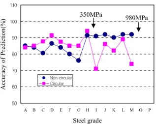 Fig. 7 Comparison of the accuracy of prediction for roll  force with circular and non circular model   