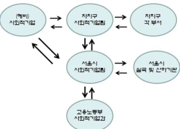 그림 예비 사회적기업 행정지원 체계<5-1> () 예비 사회적기업 유형별 지원 및 관리의 역할분담2) () . ( ) , 26) ( ) . 15.4%(< 4-12> ) 