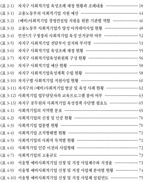 표 목 차 표< 2-1> 자치구 사회적기업 육성조례 제정 현황과 조례내용 · · · · · · · · · · · · · · · · · · · · · · · · · · · ·18 표< 3-1> 고용노동부의 사회적기업 지원 예산 · · · · · · · · · · · · · · · · · · · · · · · · · · · · · · · · · · · · · · · · · · · · · · · · · ·44 표< 3-2> 예비