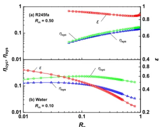 Fig.  5 의  R245fa  (a)  및  water  (b)에  대한  대표적인  R p