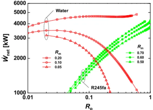 Fig.  8  T-s  diagram  for  R245fa  (left)  and  water  (right)  with R m  and R p  variation 