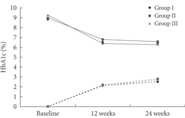 Fig. 2. Change in hemoglobin A1c (HbA1c) from baseline to  24 weeks. Solid lines indicate the median HbA1c level, and  broken lines indicate the median of individually assessed  dif-ferences in HbA1c level from baseline