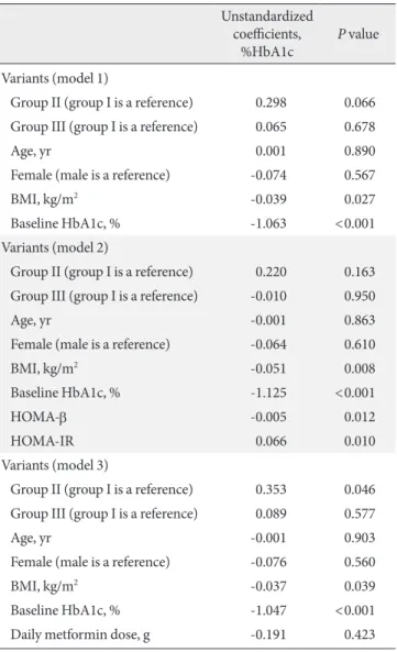 Table 2. Covariate-adjusted differences in change of hemoglo- hemoglo-bin A1c