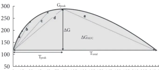 Fig. 2. Variables for analysis of pattern of glucose fluctuation  induced by stress. G peak , peak glucose level; ∆G, glucose  incre-ment caused by stress; ∆G AUC , total amount of hyperglycemic  change caused by stress; T peak , time to reach peak glucose