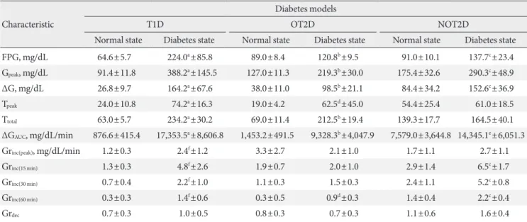 Table 1. Characteristics of glucose fluctuation induced by acute predator stress in three diabetes models before and after the de- de-velopment of diabetes