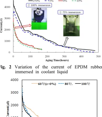 Fig. 4 Variation of the current of EPDM rubber with various temperatures( ℇ =10%)