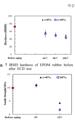 Fig. 7 IRHD hardness of EPDM rubber before and after ECD test