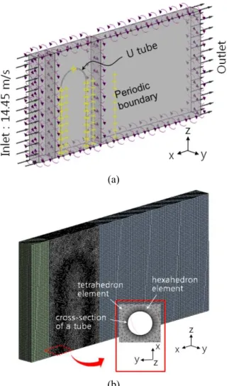 Fig.  1  (a)  Analysis  model  of  single  U  tube  and  its  boundary conditions, and (b) mesh generation of  the model 
