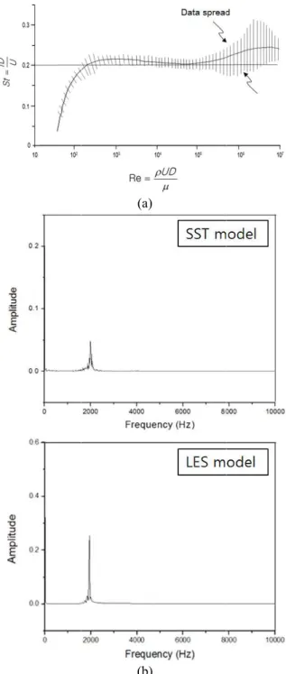 Fig.  2  Comparison  of  the  results  come  from  three  different  non model distribution 자형  관을  적인  속도분포를 적인  속도  류모델  평가를 관  주변  유동실험에서 와  St  수(Strouhal  number) 여  알아  보았다 Re 수가  식                                                                     